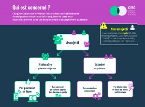 Suis-je concerné(e) par la CVEC ?