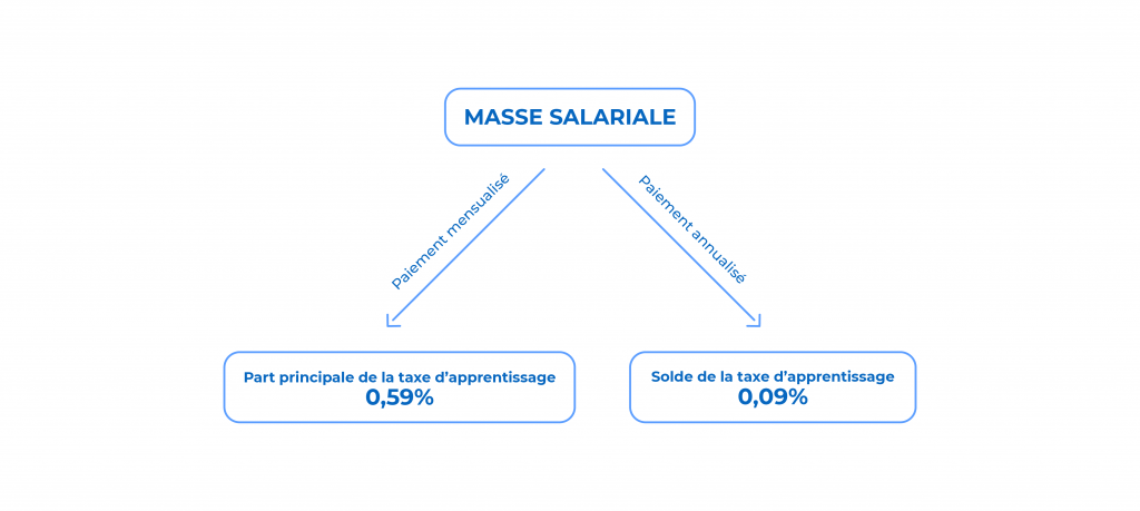 Schéma Taxe d'apprentissage 2 Schéma Taxe d'apprentissage 2