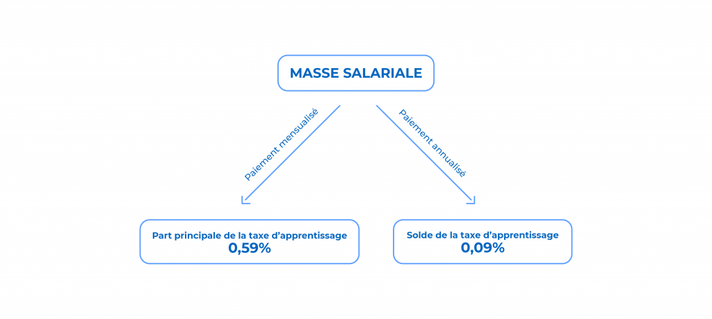 Schéma Taxe d'apprentissage 2